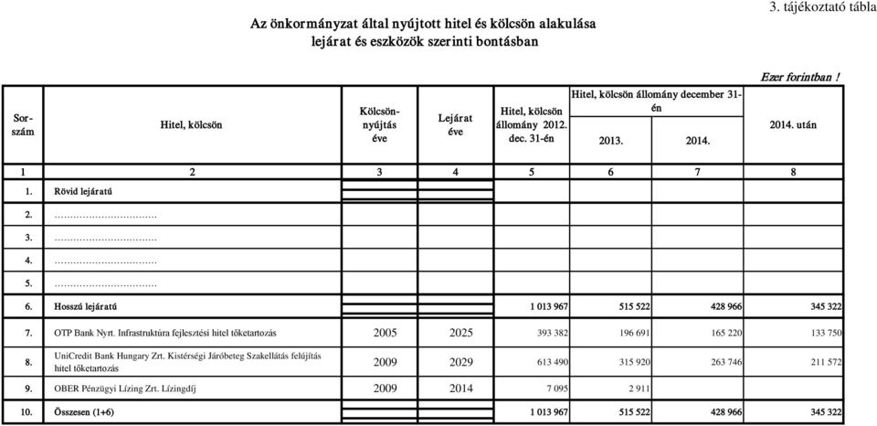 Rövid lejáratú 2. 3. 4. 5. 6. Hosszú lejáratú 1 013 967 515 522 428 966 345 322 7. OTP Bank Nyrt.