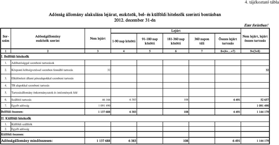 Nem lejárt, lejárt összes tartozás 1 2 3 4 5 6 7 8=(4+ +7) 9=(3+8) I. Belföldi hitelezők 1. Adóhatósággal szembeni tartozások 2. Központi költségvetéssel szemben fennálló tartozás 32 32 3.