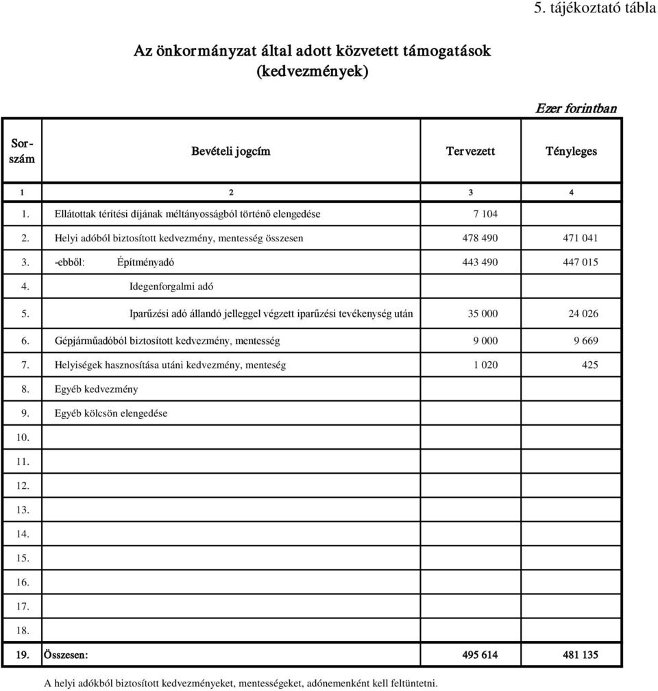 Idegenforgalmi adó 5. Iparűzési adó állandó jelleggel végzett iparűzési tevékenység után 35 000 24 026 6. Gépjárműadóból biztosított kedvezmény, mentesség 9 000 9 669 7.