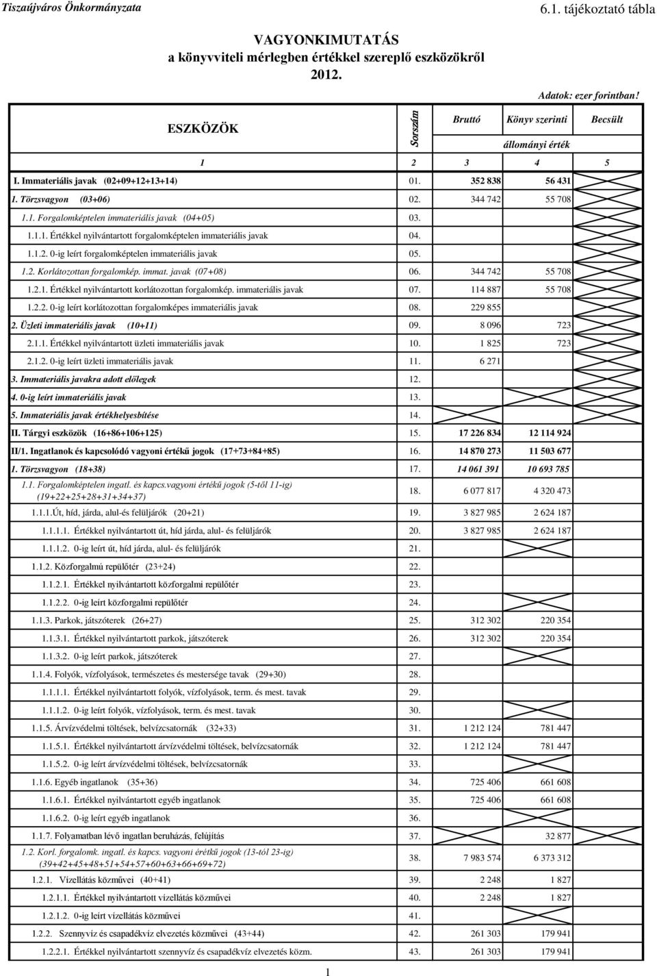 1.1.2. 0-ig leírt forgalomképtelen immateriális javak 05. 1.2. Korlátozottan forgalomkép. immat. javak (07+08) 06. 344 742 55 708 1.2.1. Értékkel nyilvántartott korlátozottan forgalomkép.