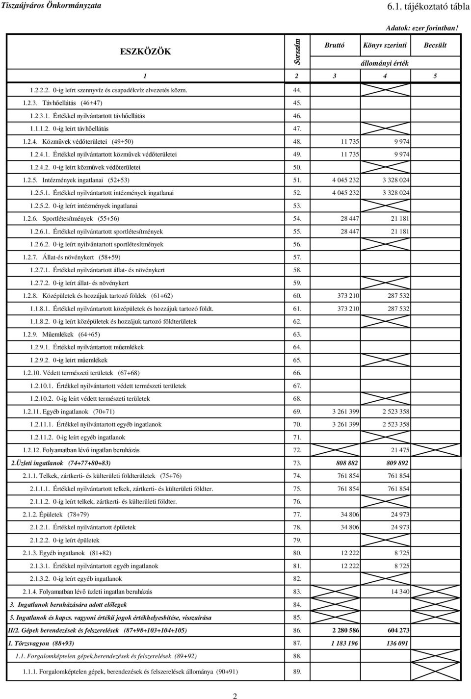 11 735 9 974 1.2.4.2. 0-ig leírt közművek védőterületei 50. 1.2.5. Intézmények ingatlanai (52+53) 51. 4 045 232 3 328 024 1.2.5.1. Értékkel nyilvántartott intézmények ingatlanai 52.