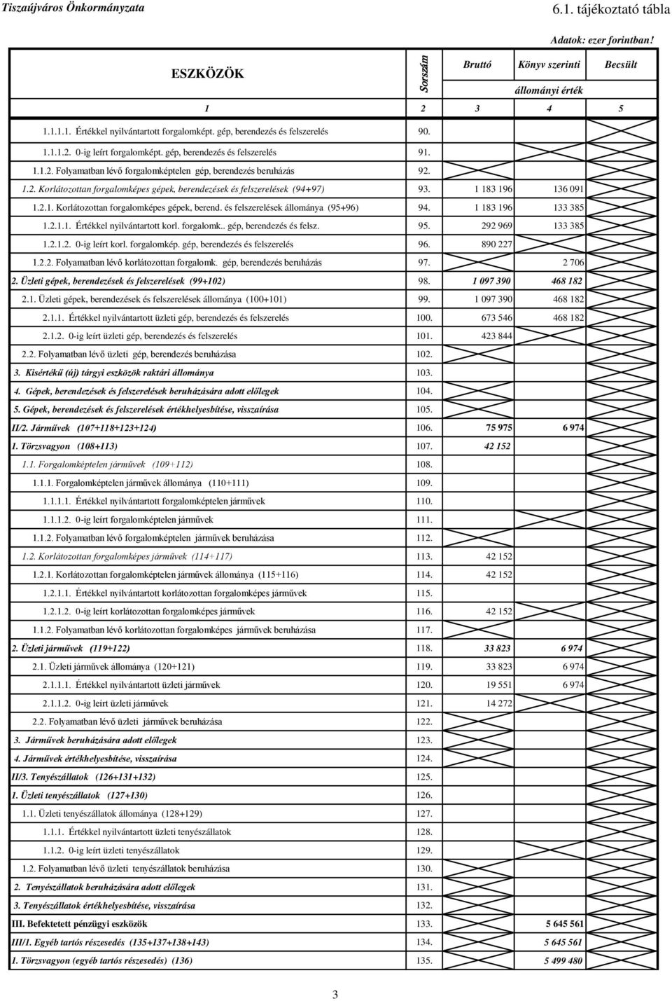 1 183 196 136 091 1.2.1. Korlátozottan forgalomképes gépek, berend. és felszerelések állománya (95+96) 94. 1 183 196 133 385 1.2.1.1. Értékkel nyilvántartott korl. forgalomk.. gép, berendezés és felsz.