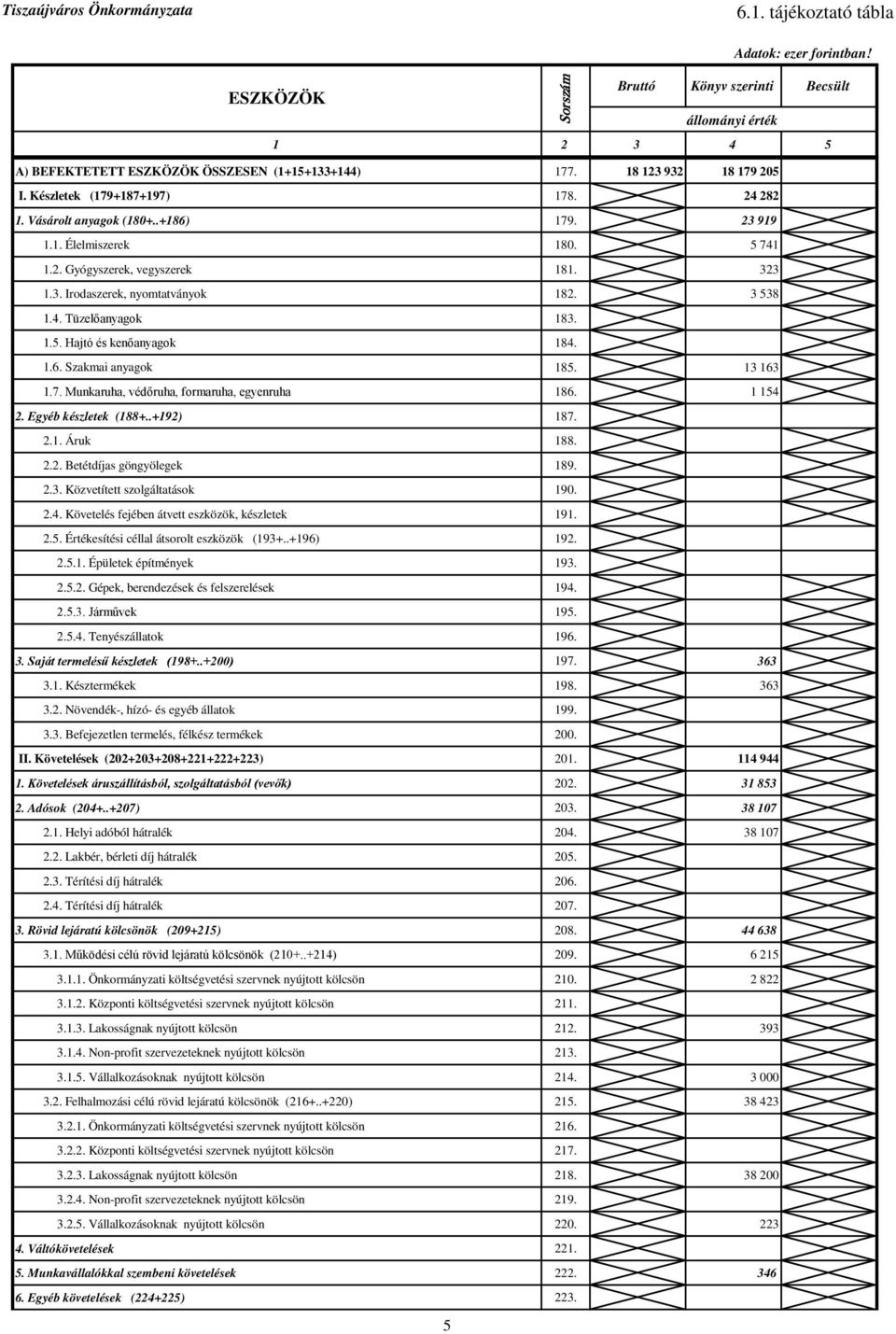 3 538 1.4. Tüzelőanyagok 183. 1.5. Hajtó és kenőanyagok 184. 1.6. Szakmai anyagok 185. 13 163 1.7. Munkaruha, védőruha, formaruha, egyenruha 186. 1 154 2. Egyéb készletek (188+..+192) 187. 2.1. Áruk 188.