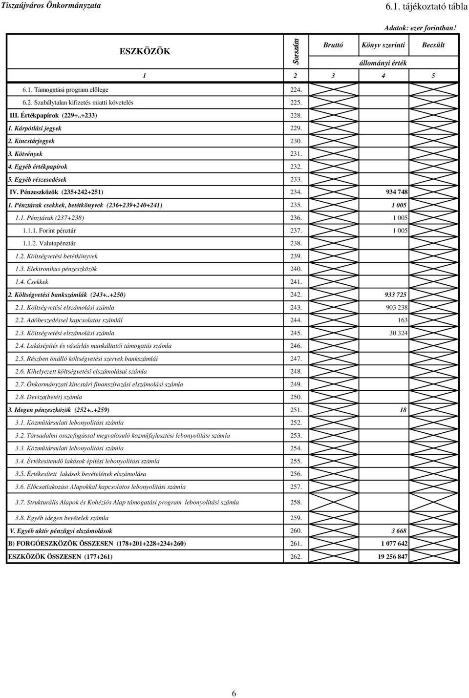 934 748 1. Pénztárak csekkek, betétkönyvek (236+239+240+241) 235. 1 005 1.1. Pénztárak (237+238) 236. 1 005 1.1.1. Forint pénztár 237. 1 005 1.1.2. Valutapénztár 238. 1.2. Költségvetési betétkönyvek 239.