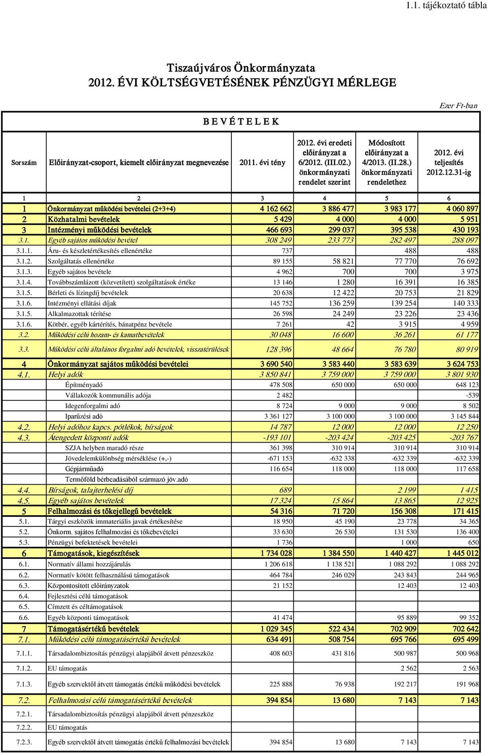 (III.02.) önkormányzati rendelet szerint Módosított előirányzat a 4/2013. (II.28.) önkormányzati rendelethez 2012.