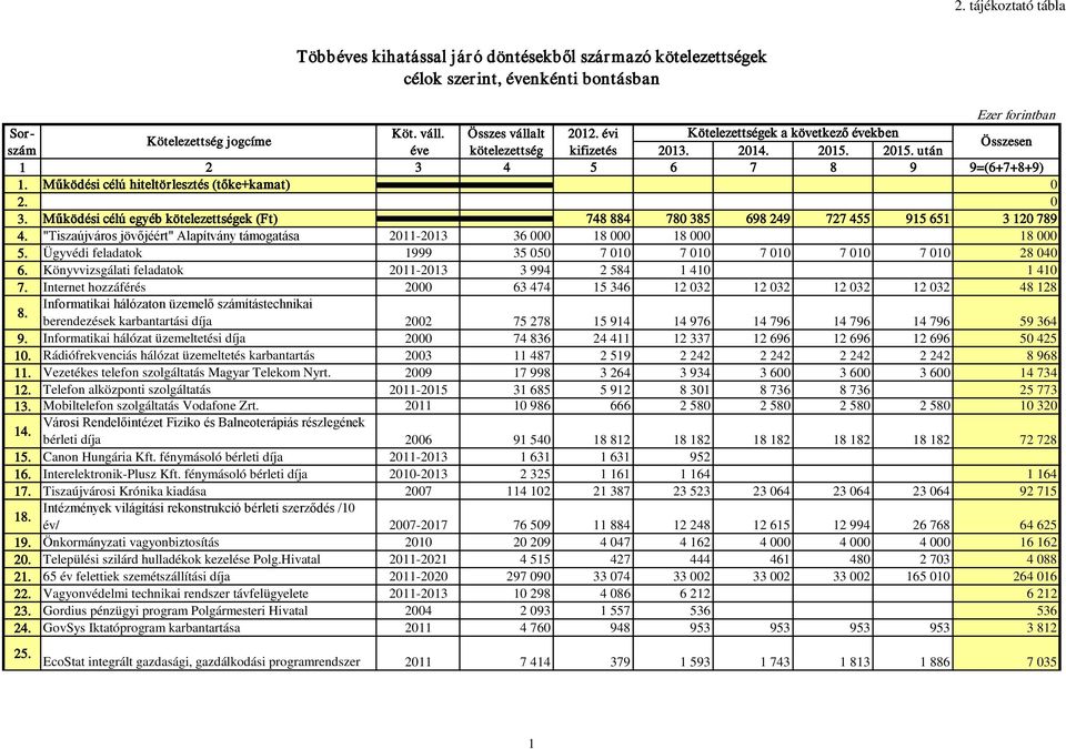 Működési célú egyéb kötelezettségek (Ft) 748 884 780 385 698 249 727 455 915 651 3 120 789 4. "Tiszaújváros jövőjéért" Alapítvány támogatása 2011-2013 36 000 18 000 18 000 18 000 5.