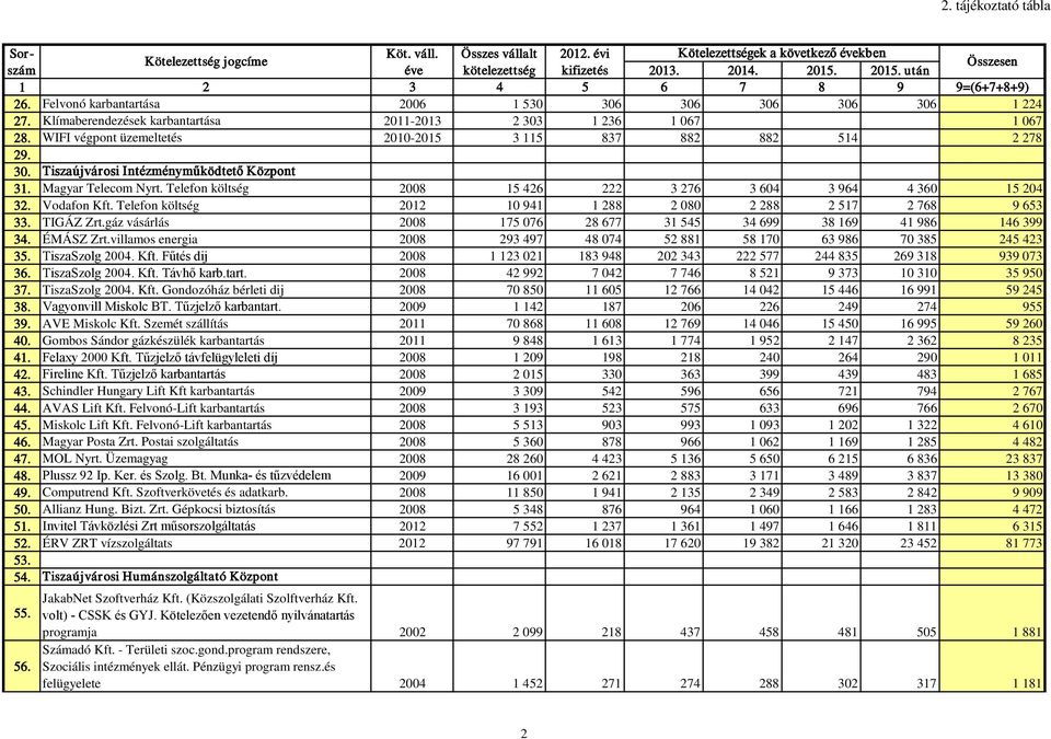 Klímaberendezések karbantartása 2011-2013 2 303 1 236 1 067 1 067 28. WIFI végpont üzemeltetés 2010-2015 3 115 837 882 882 514 2 278 29. 30. Tiszaújvárosi Intézményműködtető Központ 31.