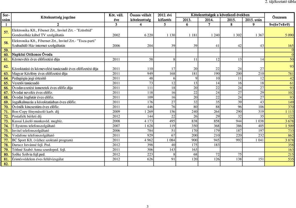 - "Ezüsthíd" Gondozóház kábel TV szolgáltatás 2002 6 220 1 130 1 181 1 240 1 302 1 367 5 090 58. Elektronika Kft., Fibernet Zrt., Invitel Zrt.