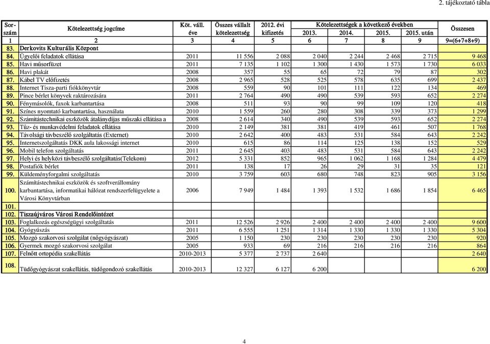 Ügyelői feladatok ellátása 2011 11 556 2 088 2 040 2 244 2 468 2 715 9 468 85. Havi műsorfüzet 2011 7 135 1 102 1 300 1 430 1 573 1 730 6 033 86. Havi plakát 2008 357 55 65 72 79 87 302 87.