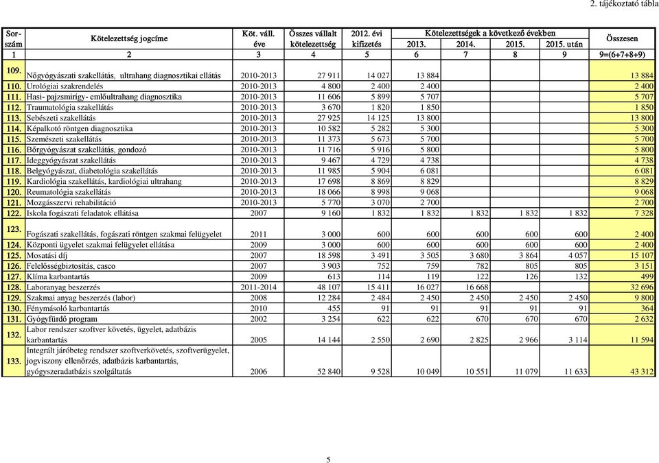 Nőgyógyászati szakellátás, ultrahang diagnosztikai ellátás 2010-2013 27 911 14 027 13 884 13 884 110. Urológiai szakrendelés 2010-2013 4 800 2 400 2 400 2 400 111.