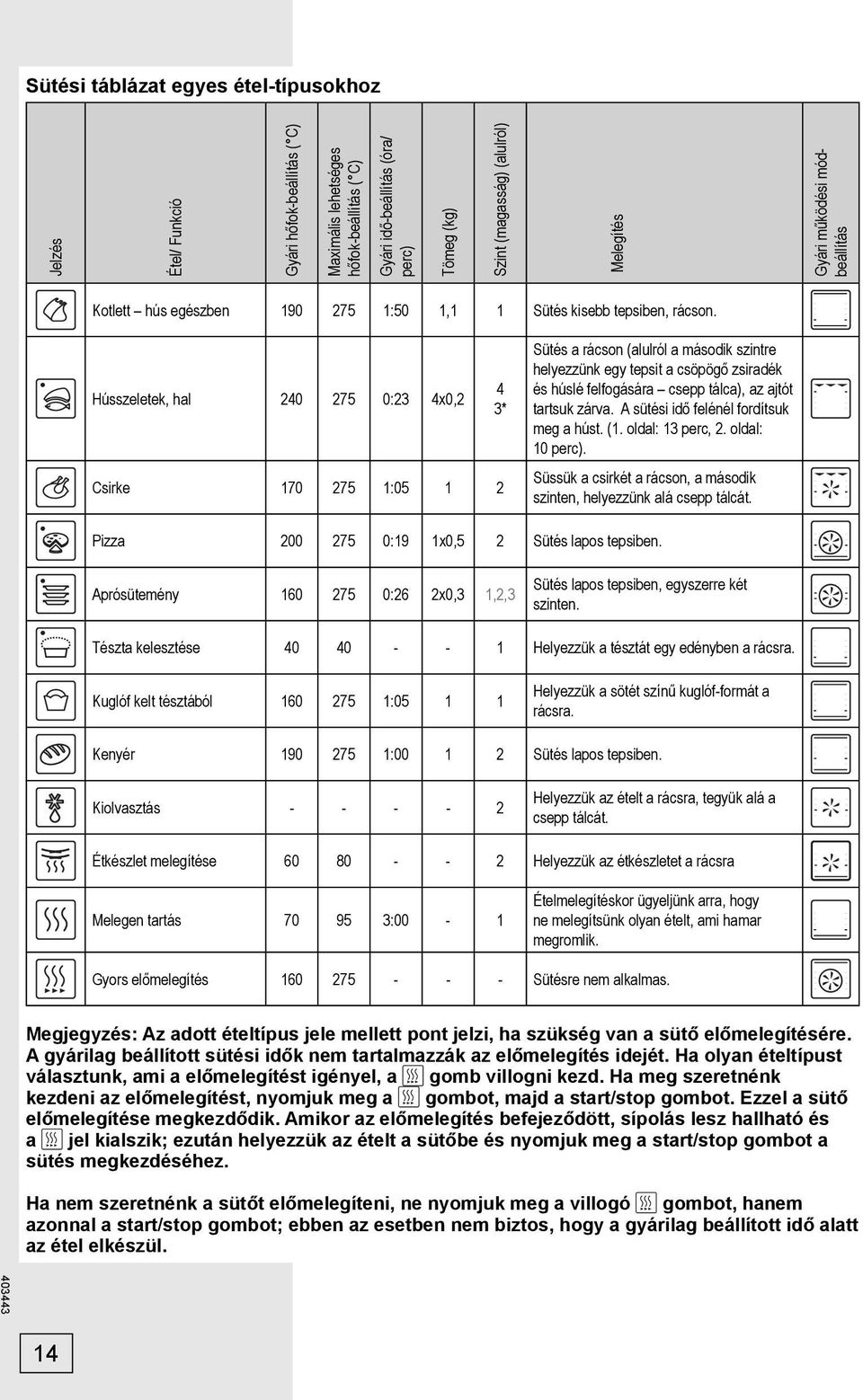 Hússzeletek, hal 240 275 0:23 4x0,2 Csirke 170 275 1:05 1 2 4 3* Sütés a rácson (alulról a második szintre helyezzünk egy tepsit a csöpögő zsiradék és húslé felfogására csepp tálca), az ajtót tartsuk