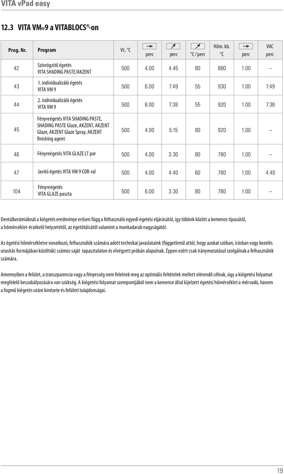 49 55 930 1.00 7.49 500 6.00 7.38 55 920 1.00 7.38 45 46 Fényreégetés VITA SHADING PASTE, SHADING PASTE Glaze, AKZENT, AKZENT Glaze, AKZENT Glaze Spray, AKZENT finishing agent Fényreégetés VITA GLAZE LT por 500 4.