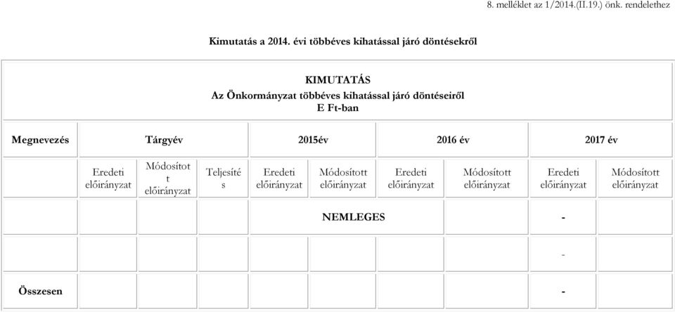 kihatással járó döntéseiről -ban Megnevezés Tárgyév 2015év 2016 év 2017 év Eredeti