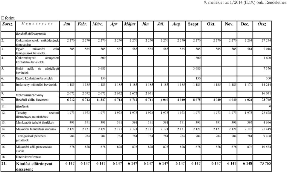 Helyi adók és adójellegű bevételek 2 270 2 270 2 270 2 270 2 270 2 270 2 270 2 270 2 270 2 270 2 270 2 264 27 234 585 585 585 585 585 585 585 585 585 585 585 581 7 016 800 800 1 600 3 685 3 685 7 370
