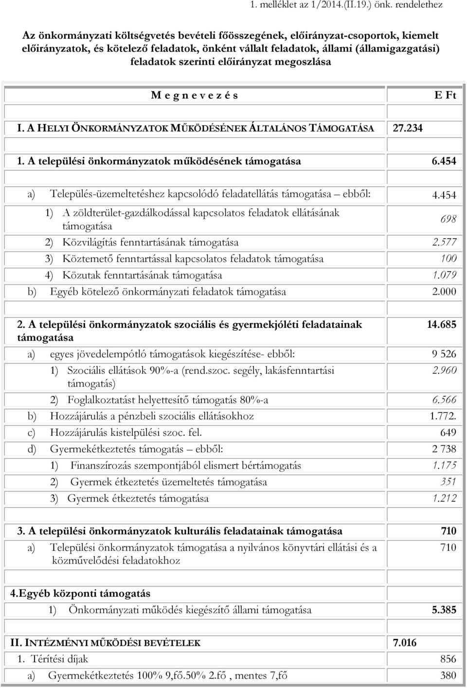 n e v e z é s I. A HELYI ÖNKORMÁNYZATOK MŰKÖDÉSÉNEK ÁLTALÁNOS TÁMOGATÁSA 27.234 1. A települési önkormányzatok működésének támogatása 6.