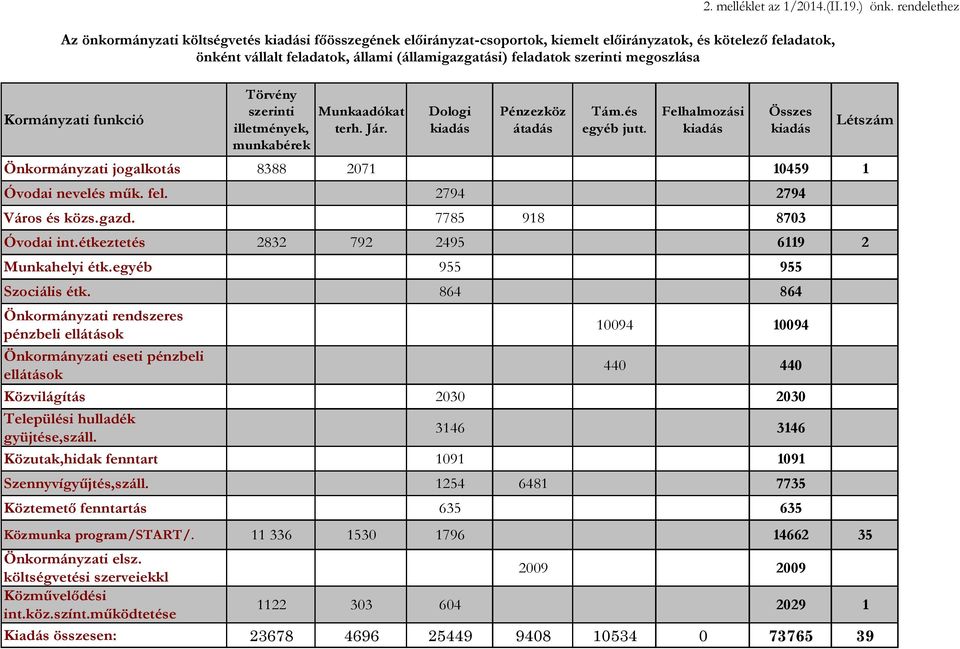 Kormányzati funkció Törvény szerinti illetmények, munkabérek Munkaadókat terh. Jár. Dologi kiadás Pénzezköz átadás Tám.és egyéb jutt.