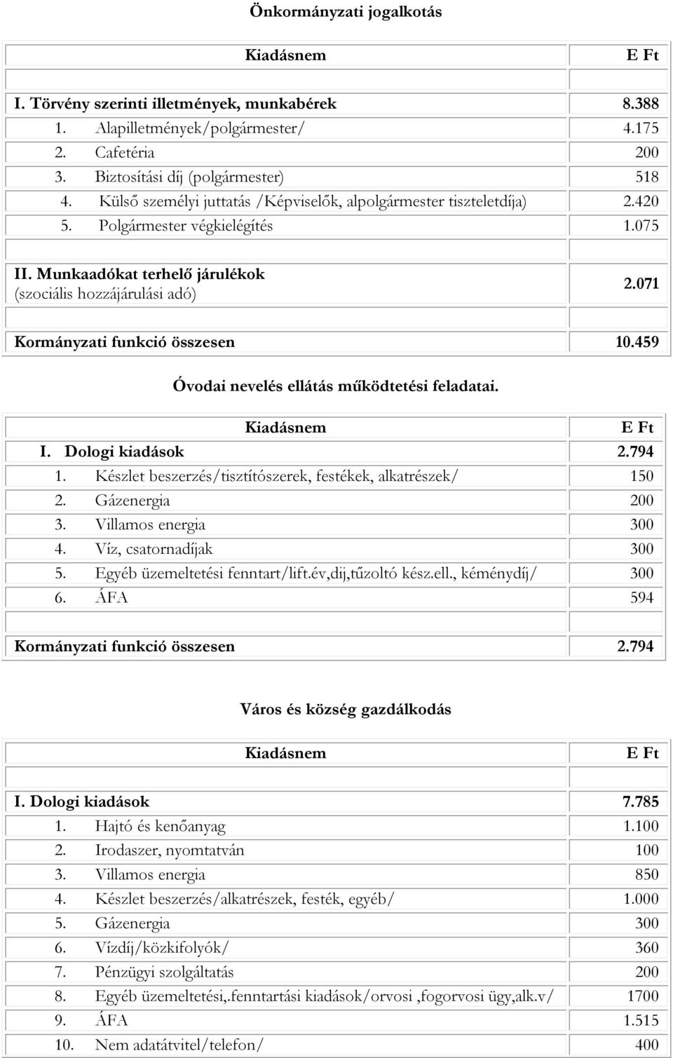 071 Kormányzati funkció összesen 10.459 Óvodai nevelés ellátás működtetési feladatai. I. Dologi kiadások 2.794 1. Készlet beszerzés/tisztítószerek, festékek, alkatrészek/ 150 2. Gázenergia 200 3.