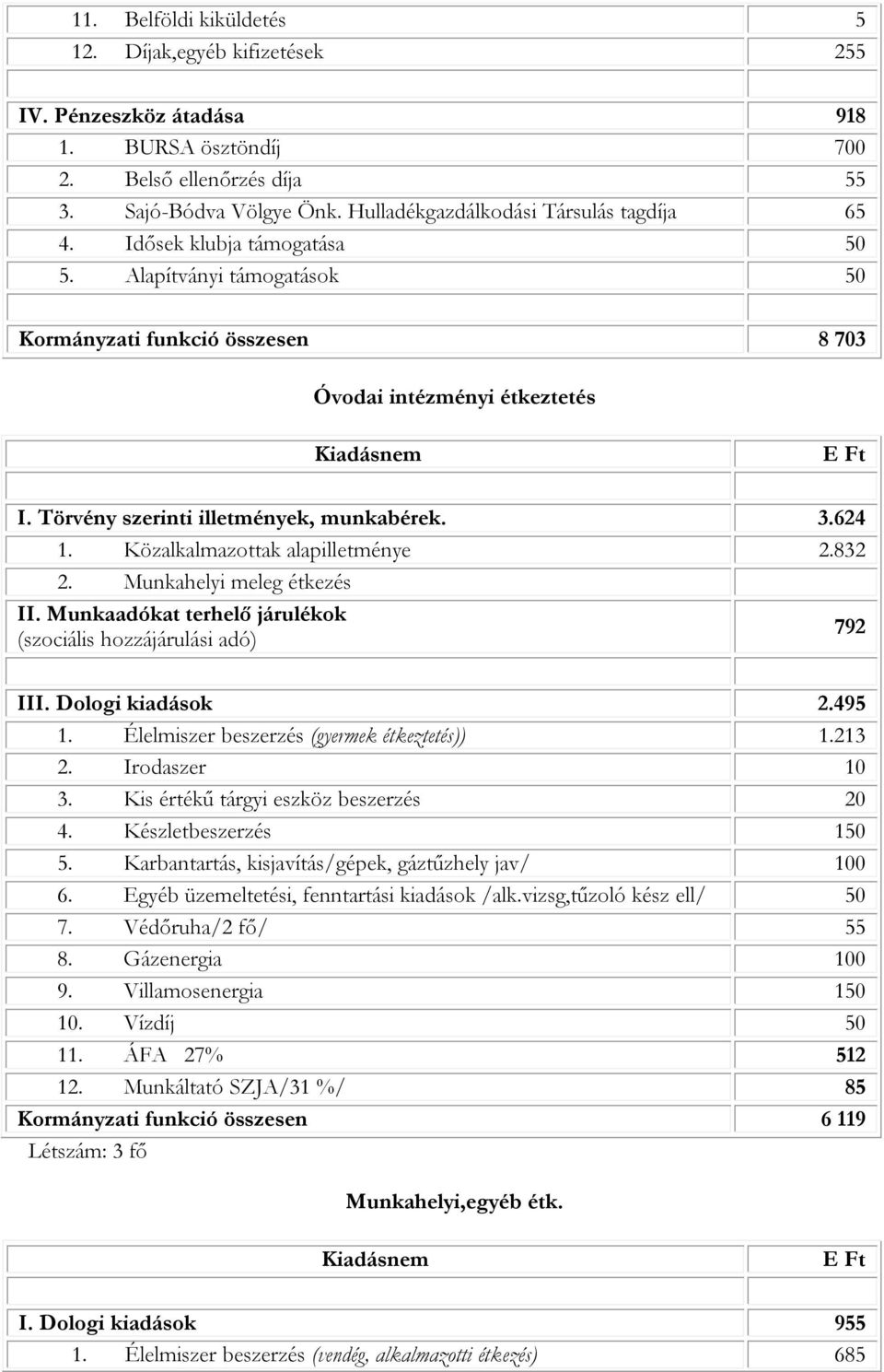 Törvény szerinti illetmények, munkabérek. 3.624 1. Közalkalmazottak alapilletménye 2.832 2. Munkahelyi meleg étkezés II. Munkaadókat terhelő járulékok (szociális hozzájárulási adó) 792 III.