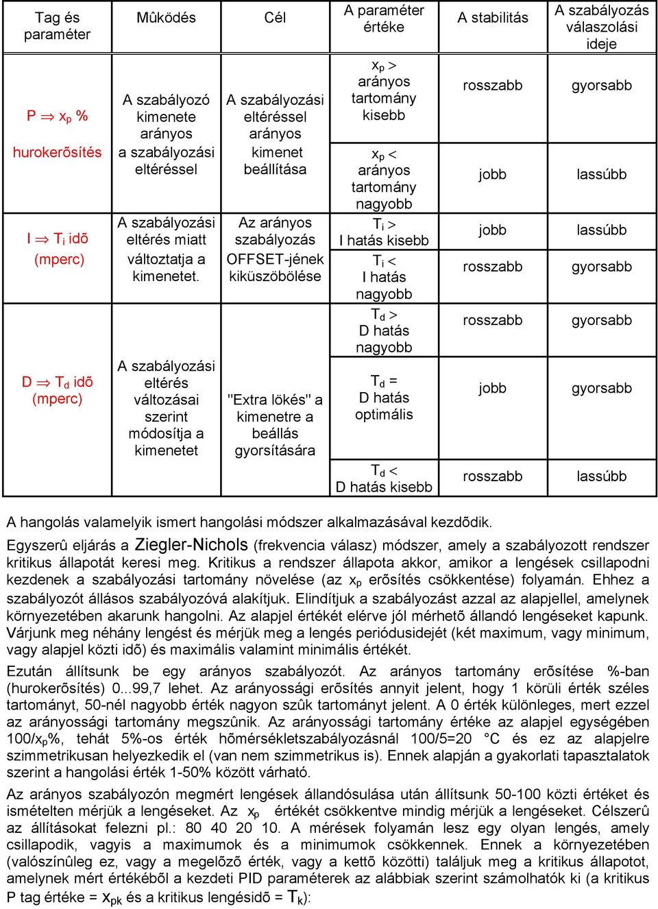 beállás gyorsítására A paraméter értéke x p > arányos tartomány kisebb x p < arányos tartomány nagyobb T i > I hatás kisebb T i < I hatás nagyobb T d > D hatás nagyobb T d = D hatás optimális T d < D