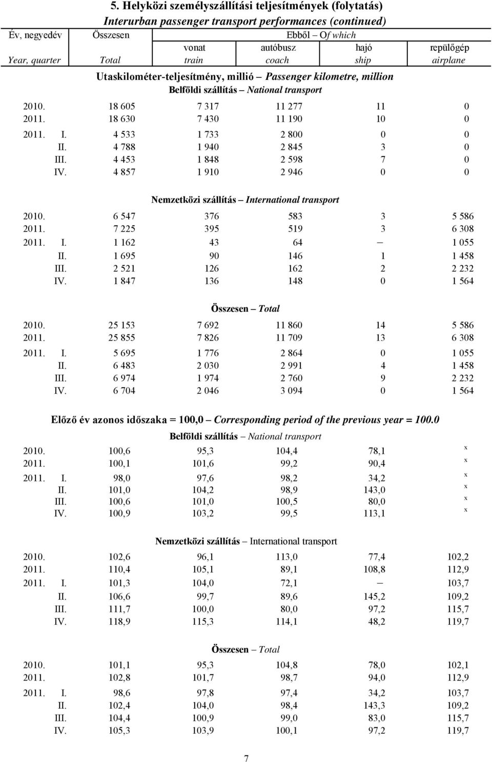 Utaskilométer-teljesítmény, millió Passenger kilometre, million Belföldi szállítás National transport 2010. 18 605 7 317 11 277 11 0 2011. 18 630 7 430 11 190 10 0 2011. I. 4 533 1 733 2 800 0 0 II.