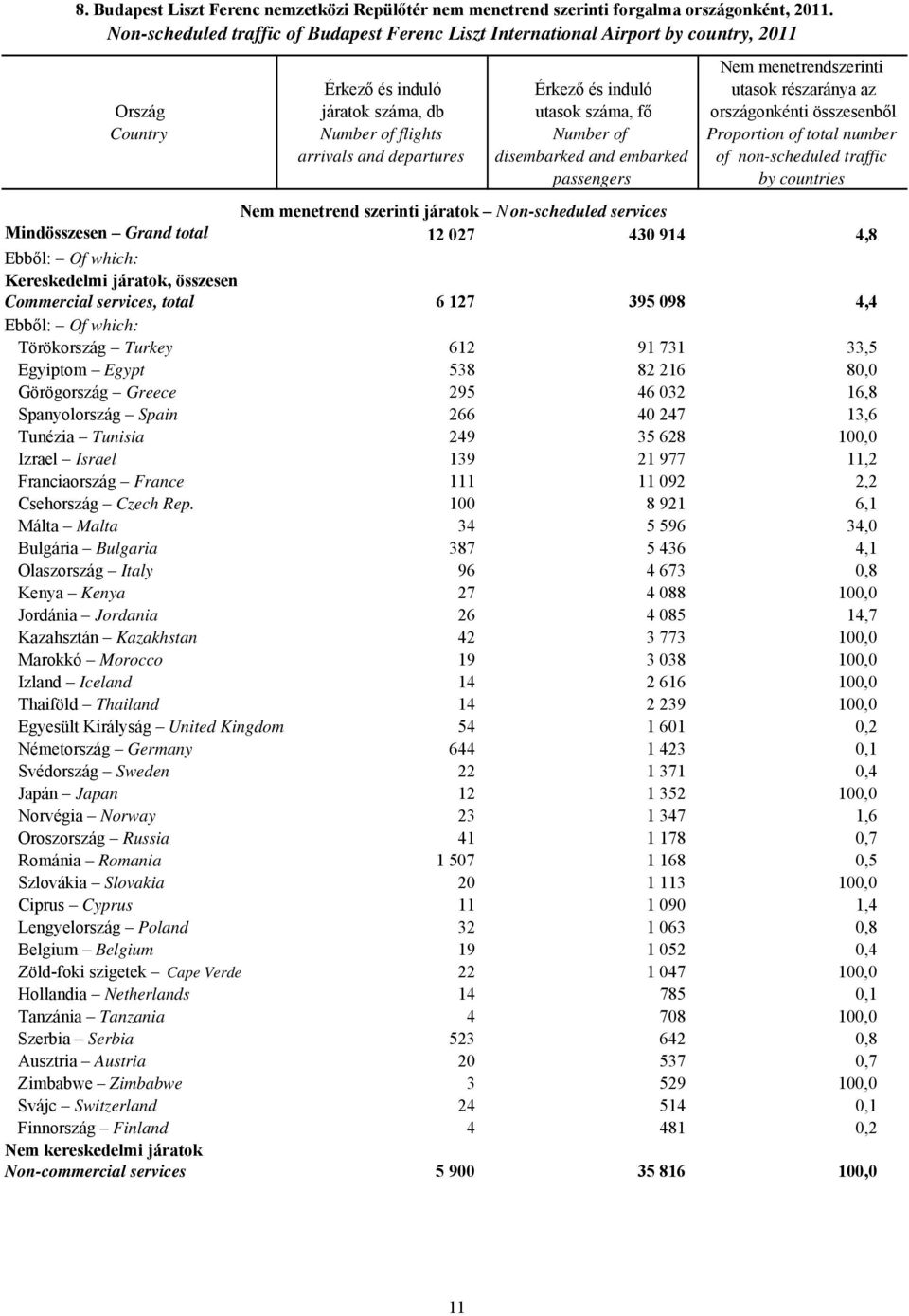 összesenből Number of flights Number of Proportion of total number arrivals and departures disembarked and embarked of non-scheduled traffic passengers by countries Nem menetrend szerinti járatok N