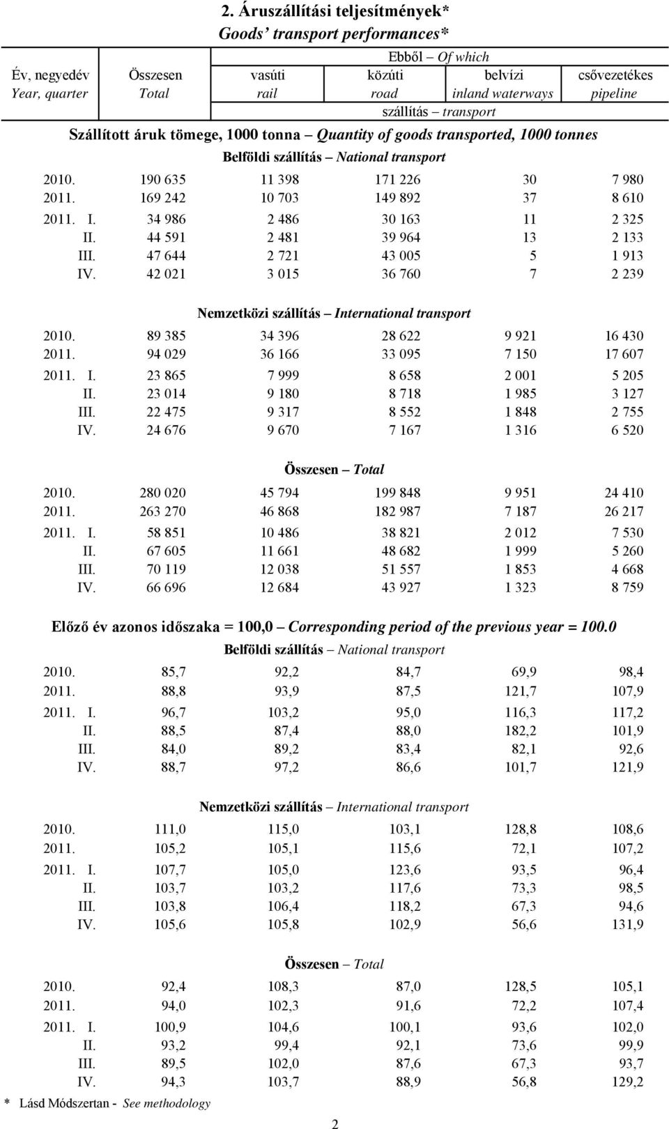 tömege, 1000 tonna Quantity of goods transported, 1000 tonnes Belföldi szállítás National transport 2010. 190 635 11 398 171 226 30 7 980 2011. 169 242 10 703 149 892 37 8 610 2011. I.