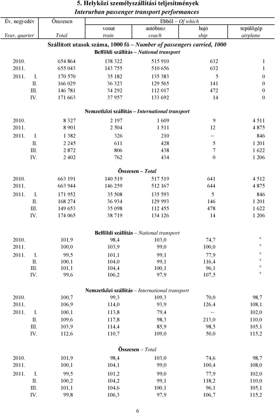 1000 fő Number of passengers carried, 1000 Belföldi szállítás National transport 2010. 654 864 138 322 515 910 632 1 2011. 655 043 143 755 510 656 632 1 2011. I. 170 570 35 182 135 383 5 0 II.