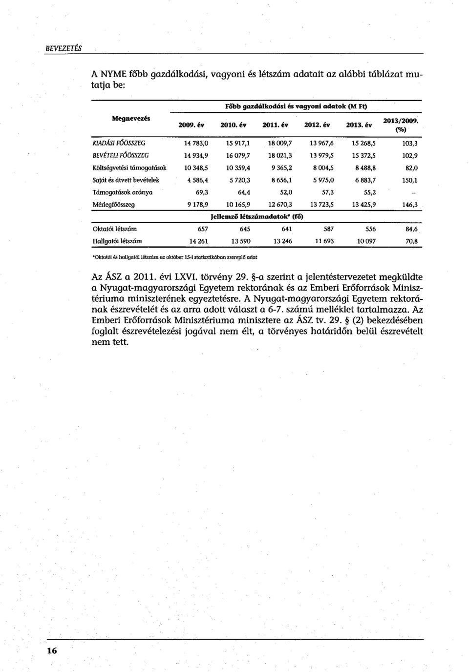 004,5 8 488,8 82,0 Saját és átvett bevételek 4586,4 5 720,3 8 656,1 5 975,0 6 883,7 150,1 Támogatások aránya 69,3 64,4 52,0 57,3 55,2 Mérlegfőösszeg 9178,9 10165,9 12 670,3 13 723,5 13 425,9 146,3