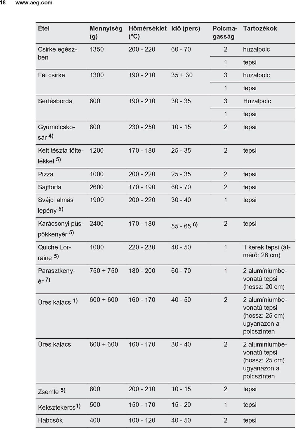 Huzalpolc 1 tepsi Csirke egészben Gyümölcskosár 800 230-250 10-15 2 tepsi 4) Kelt tészta töltelékkel 1200 170-180 25-35 2 tepsi 5) Pizza 1000 200-220 25-35 2 tepsi Sajttorta 2600 170-190 60-70 2