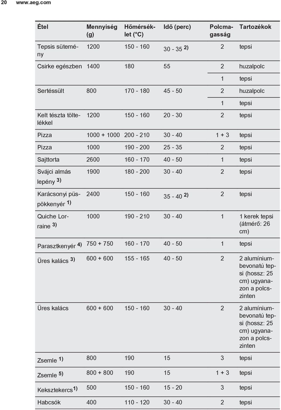 huzalpolc 1 tepsi Kelt tészta töltelékkel 1200 150-160 20-30 2 tepsi Pizza 1000 + 1000 200-210 30-40 1 + 3 tepsi Pizza 1000 190-200 25-35 2 tepsi Sajttorta 2600 160-170 40-50 1 tepsi Svájci almás