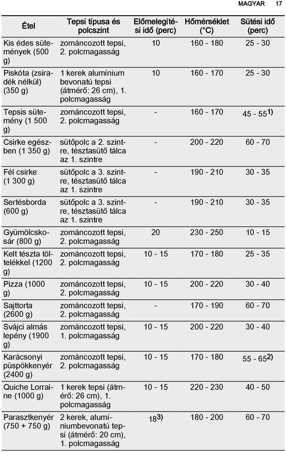 1 kerek alumínium bevonatú tepsi (átmérő: 26 cm), 1. tepsi, 2. sütőpolc a 2. szintre, tésztasütő tálca az 1. szintre sütőpolc a 3. szintre, tésztasütő tálca az 1. szintre sütőpolc a 3. szintre, tésztasütő tálca az 1. szintre tepsi, 2.