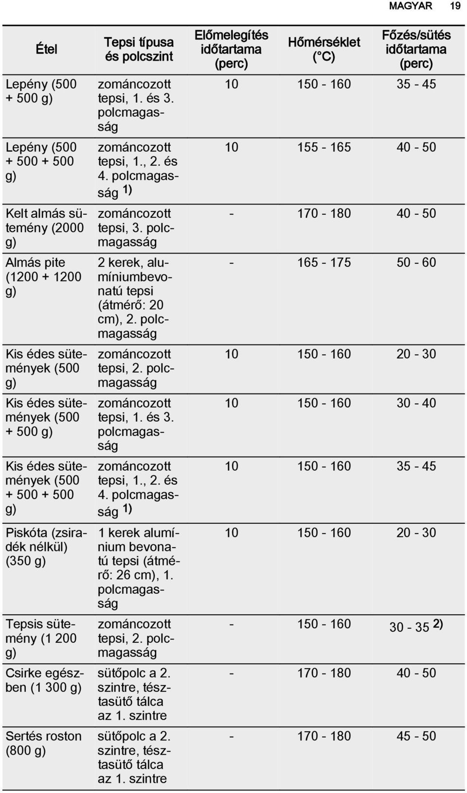 2 kerek, alumíniumbevonatú tepsi (átmérő: 20 cm), 2. tepsi, 2. tepsi, 1. és 3. tepsi, 1., 2. és 4. 1) 1 kerek alumínium bevonatú tepsi (átmérő: 26 cm), 1. tepsi, 2. sütőpolc a 2.