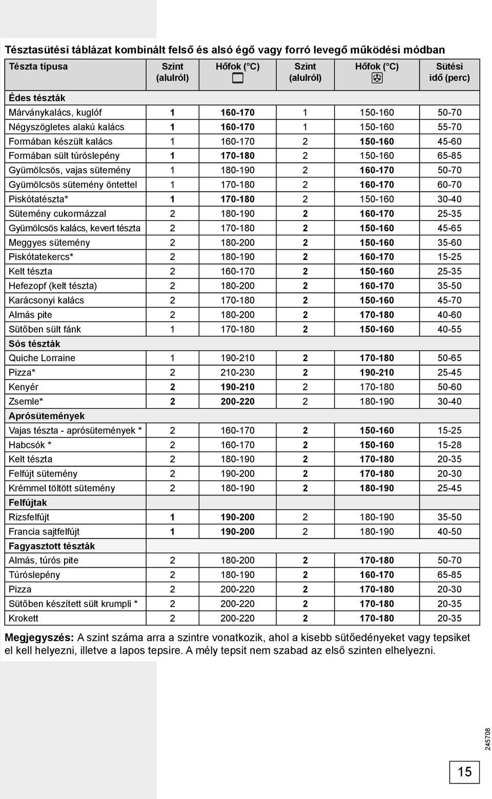 vajas sütemény 1 180-190 2 160-170 50-70 Gyümölcsös sütemény öntettel 1 170-180 2 160-170 60-70 Piskótatészta* 1 170-180 2 150-160 30-40 Sütemény cukormázzal 2 180-190 2 160-170 25-35 Gyümölcsös