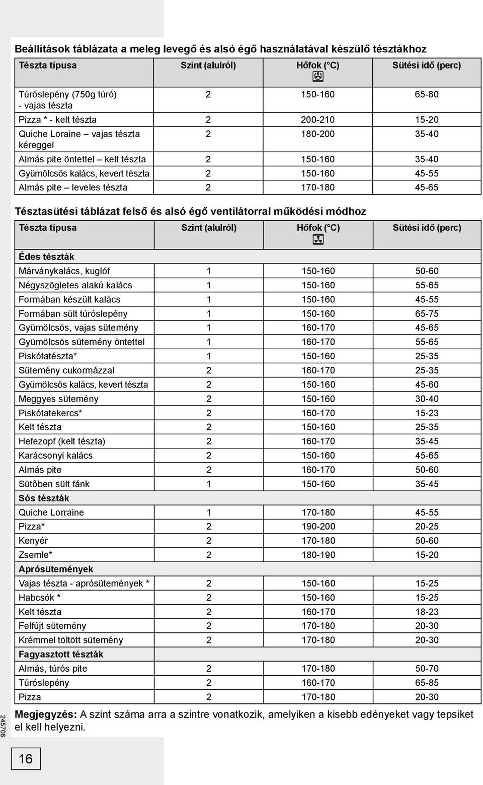 leveles tészta 2 170-180 45-65 Tésztasütési táblázat felső és alsó égő ventilátorral működési módhoz Tészta típusa Szint (alulról) Hőfok ( C) Sütési idő (perc) Édes tészták Márványkalács, kuglóf 1