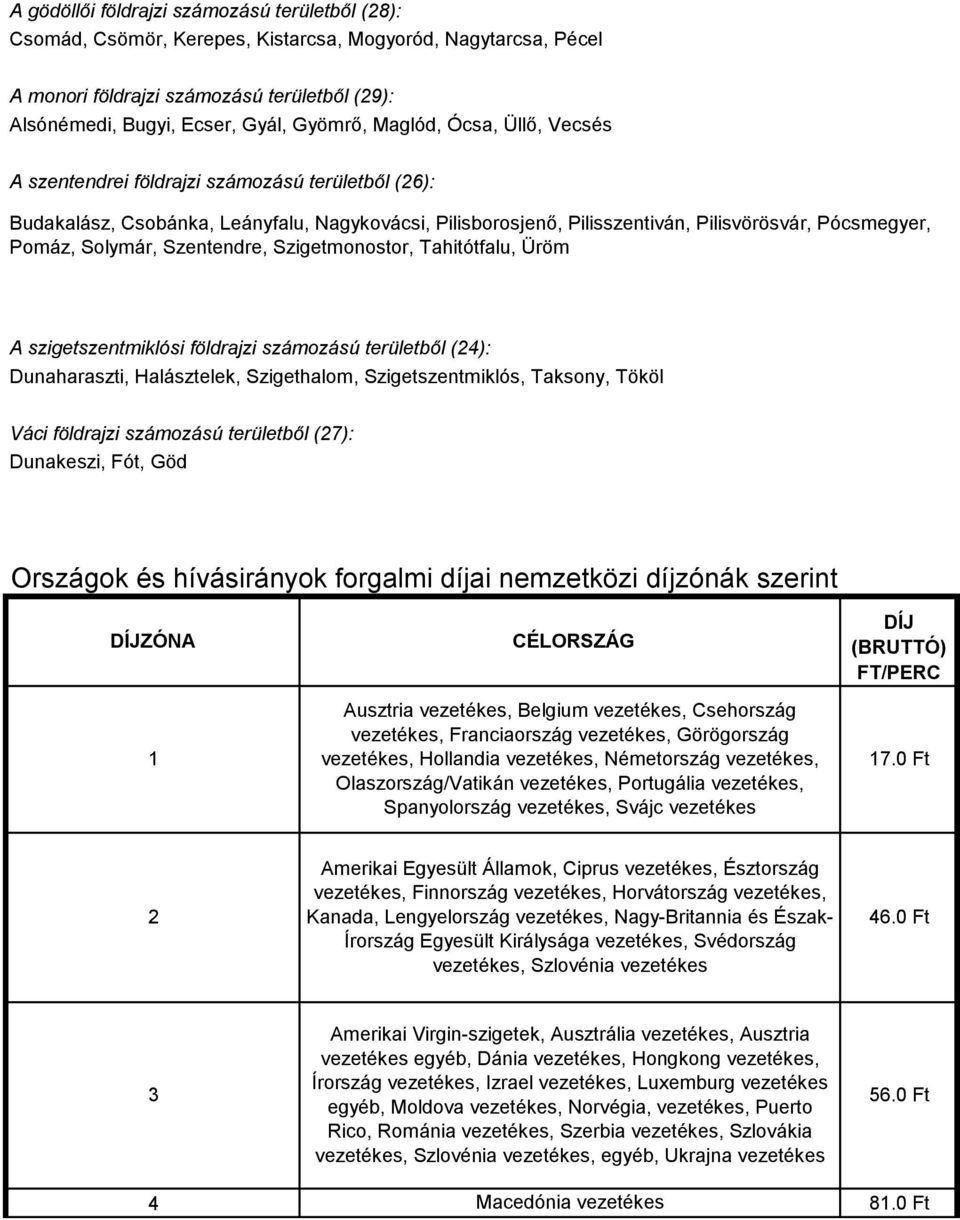 Szentendre, Szigetmonostor, Tahitótfalu, Üröm A szigetszentmiklósi földrajzi számozású területből (24): Dunaharaszti, Halásztelek, Szigethalom, Szigetszentmiklós, Taksony, Tököl Váci földrajzi