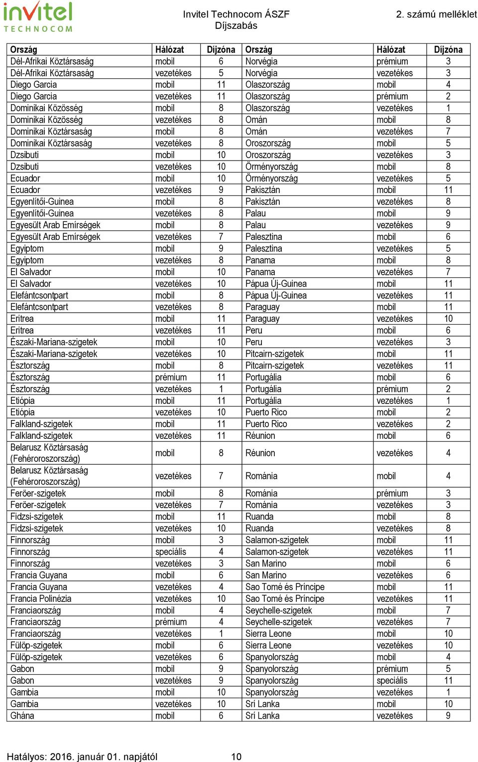 Köztársaság vezetékes 8 Oroszország mobil 5 Dzsibuti mobil 10 Oroszország vezetékes 3 Dzsibuti vezetékes 10 Örményország mobil 8 Ecuador mobil 10 Örményország vezetékes 5 Ecuador vezetékes 9