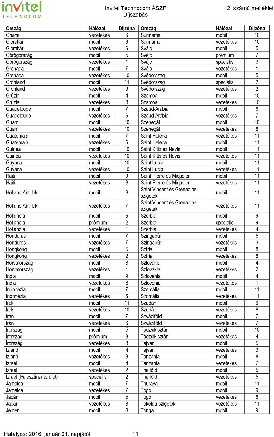 2 Grúzia mobil 4 Szamoa mobil 10 Grúzia vezetékes 3 Szamoa vezetékes 10 Guadeloupe mobil 7 Szaúd-Arábia mobil 8 Guadeloupe vezetékes 6 Szaúd-Arábia vezetékes 7 Guam mobil 10 Szenegál mobil 10 Guam