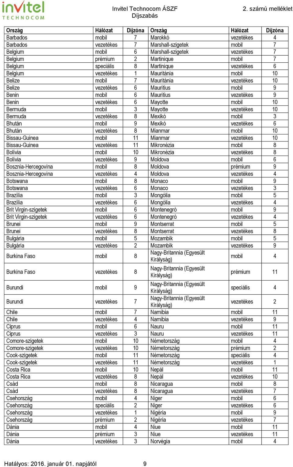 Mauritius vezetékes 9 Benin vezetékes 6 Mayotte mobil 10 Bermuda mobil 3 Mayotte vezetékes 10 Bermuda vezetékes 8 Mexikó mobil 3 Bhután mobil 9 Mexikó vezetékes 6 Bhután vezetékes 8 Mianmar mobil 10