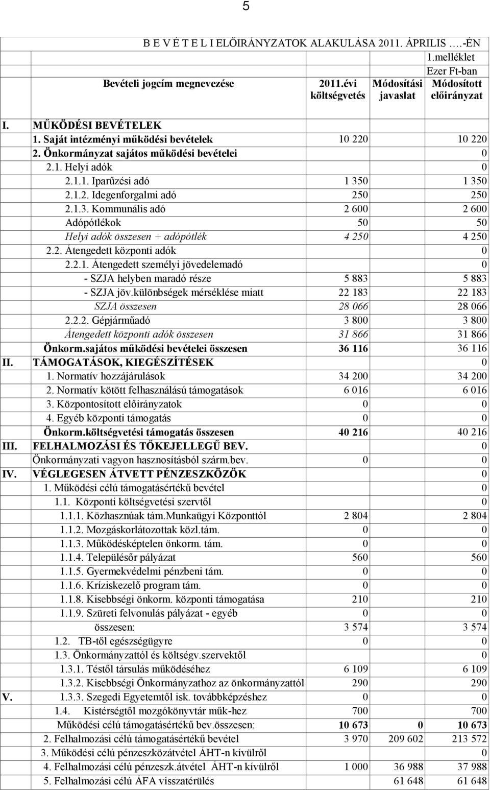 1 35 2.1.2. Idegenforgalmi adó 25 25 2.1.3. Kommunális adó 2 6 2 6 Adópótlékok 5 5 Helyi adók összesen + adópótlék 4 25 4 25 2.2. Átengedett központi adók 2.2.1. Átengedett személyi jövedelemadó - SZJA helyben maradó része 5 883 5 883 - SZJA jöv.