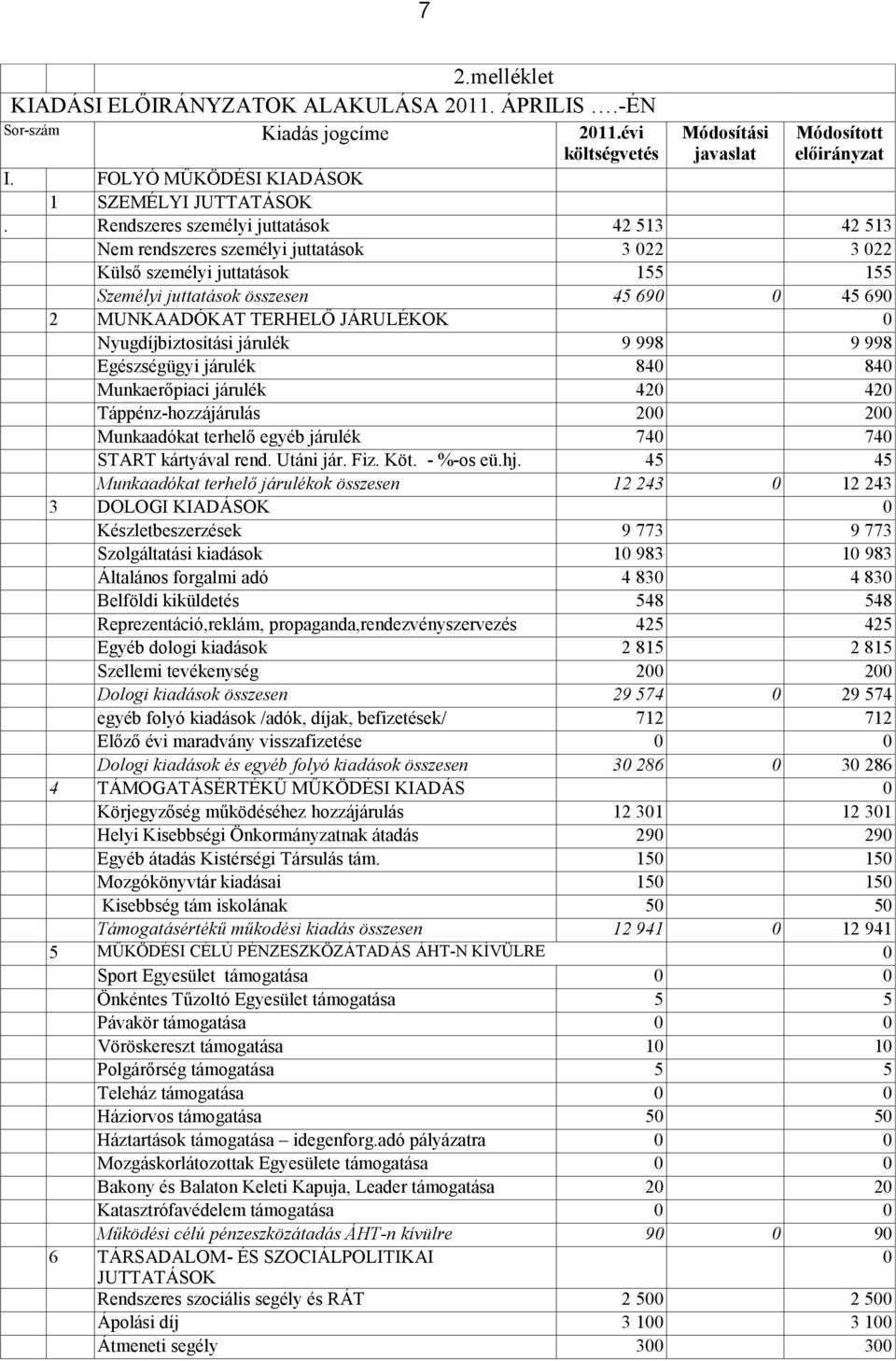 Nyugdíjbiztosítási járulék 9 998 9 998 Egészségügyi járulék 84 84 Munkaerőpiaci járulék 42 42 Táppénz-hozzájárulás 2 2 Munkaadókat terhelő egyéb járulék 74 74 START kártyával rend. Utáni jár. Fiz.