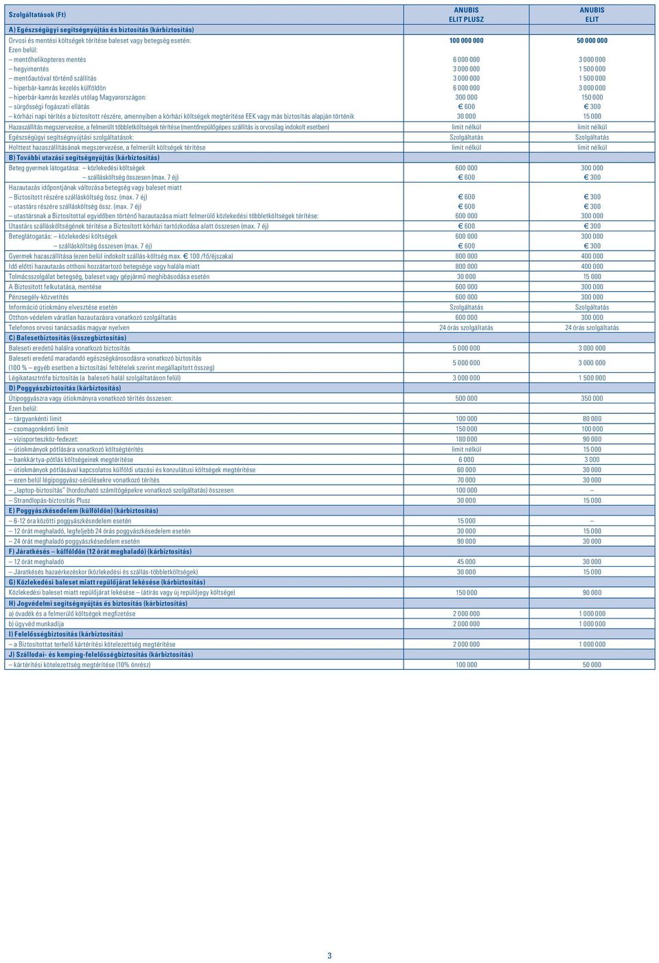 kórházi költségek megtérítése EEK vagy más biztosítás alapján történik ANUBIS ELIT PLUSZ 100 000 000 6 000 000 3 000 000 3 000 000 6 000 000 300 000 600 30 000 ANUBIS ELIT 50 000 000 3 000 000 1 500