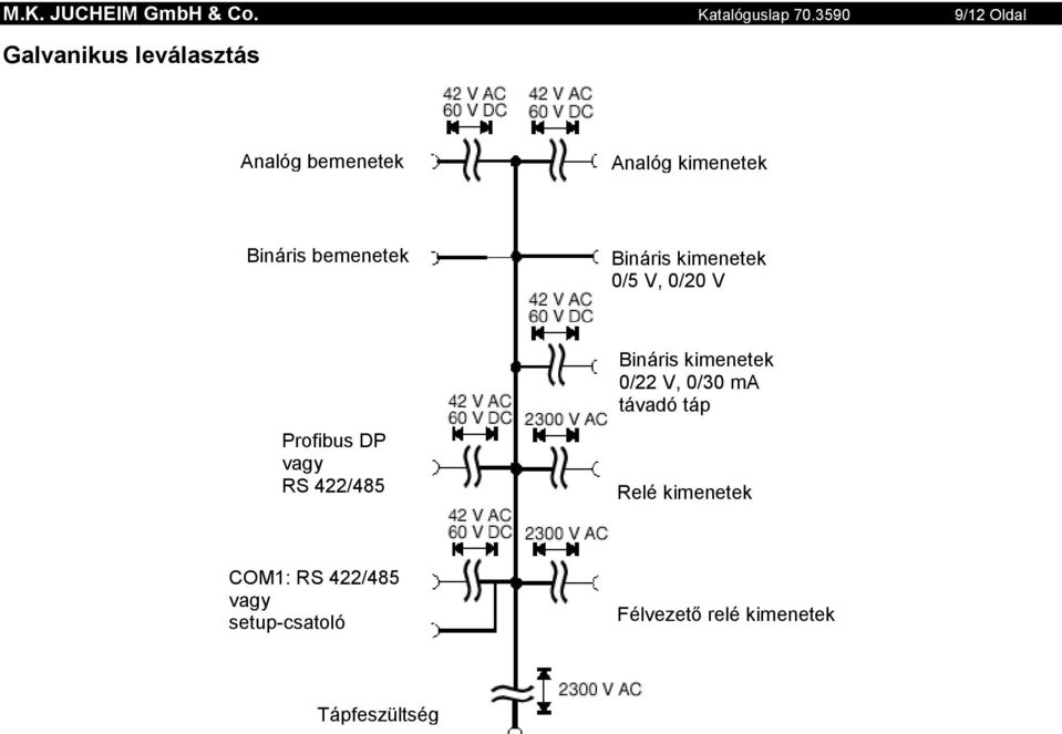 bemenetek Bináris kimenetek 0/5 V, 0/20 V Bináris kimenetek 0/22 V, 0/30 ma