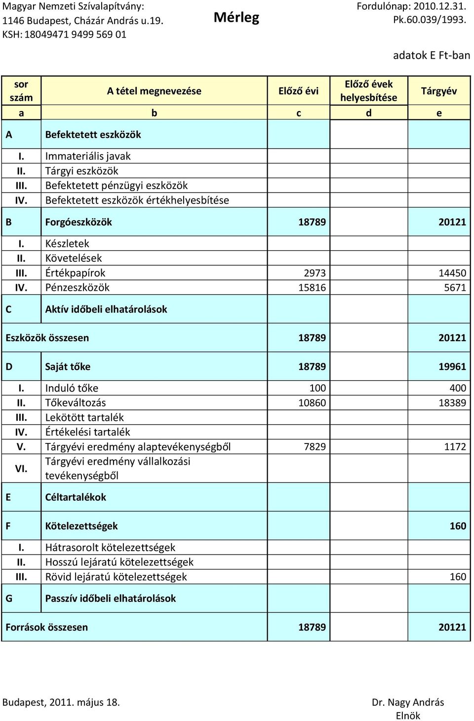 Befektetett eszközök értékhelyesbítése B Forgóeszközök 18789 20121 I. Készletek II. Követelések III. Értékpapírok 2973 14450 IV.