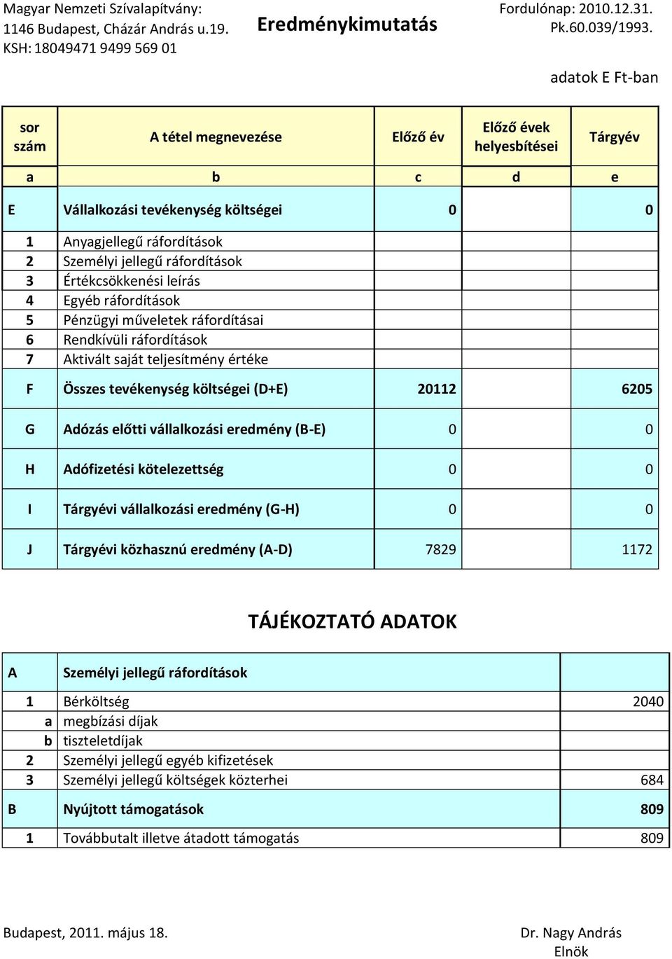 Értékcsökkenési leírás 4 Egyéb ráfordítások 5 Pénzügyi műveletek ráfordításai 6 Rendkívüli ráfordítások 7 Aktivált saját teljesítmény értéke F Összes tevékenység költségei (D+E) 20112 6205 G Adózás