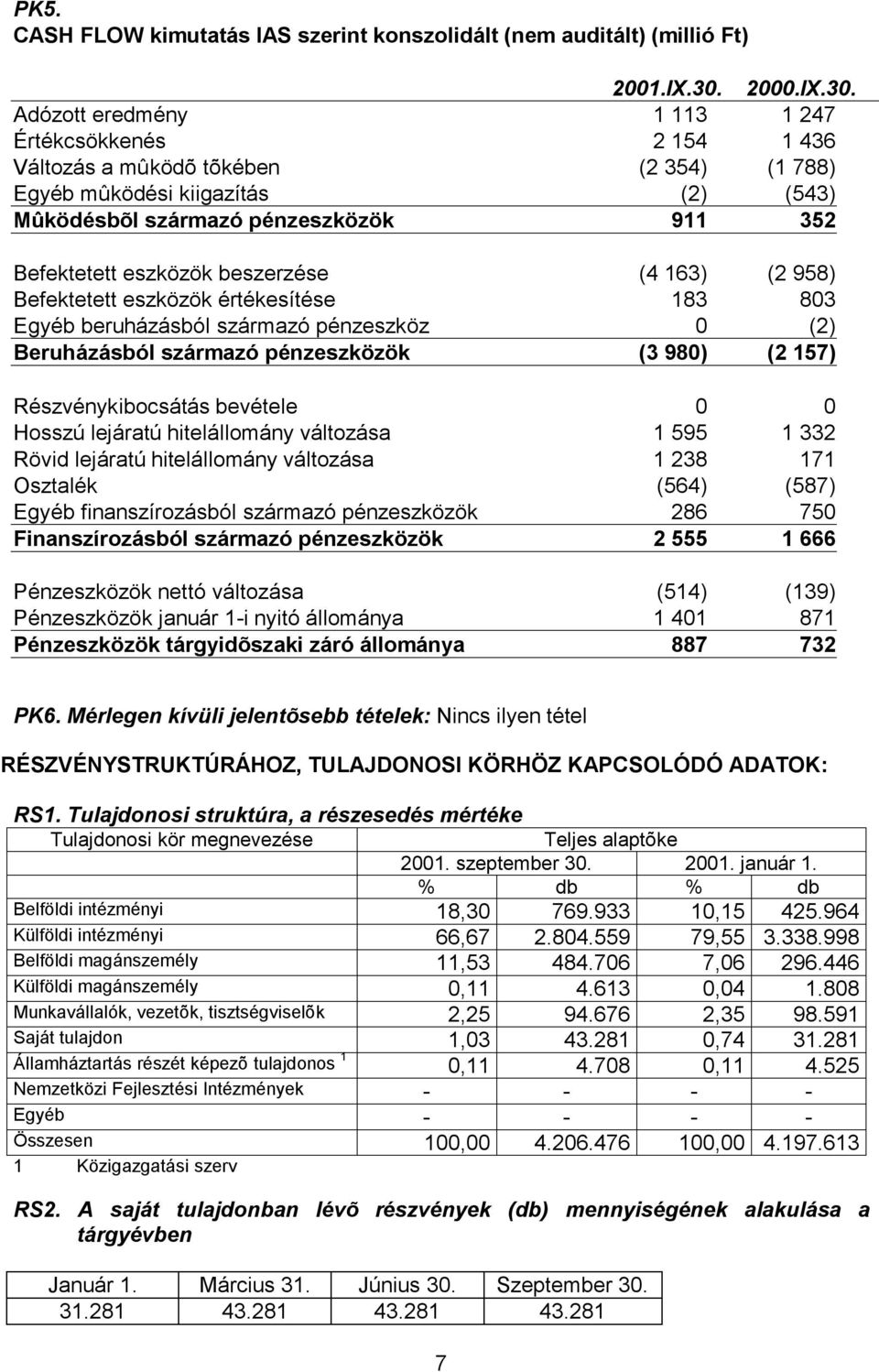 Adózott eredmény 1 113 1 247 Értékcsökkenés 2 154 1 436 Változás a mûködõ tõkében (2 354) (1 788) Egyéb mûködési kiigazítás (2) (543) Mûködésbõl származó pénzeszközök 911 352 Befektetett eszközök