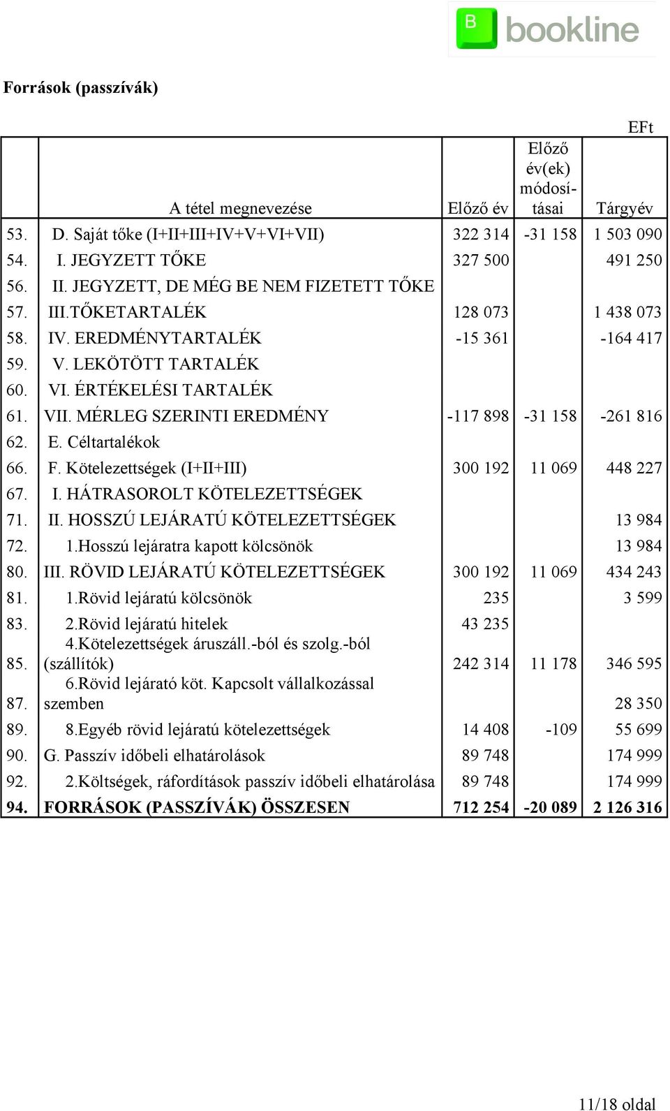 TŐKETARTALÉK 128 73 1 438 73 IV. EREDMÉNYTARTALÉK -15 361-164 417 V. LEKÖTÖTT TARTALÉK VI. ÉRTÉKELÉSI TARTALÉK VII. MÉRLEG SZERINTI EREDMÉNY -117 898-31 158-261 816 E. Céltartalékok F.