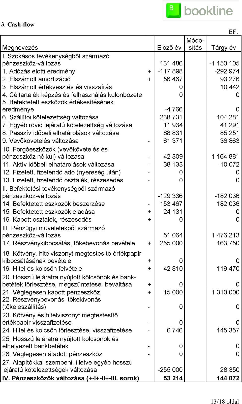 Passzív időbeli elhatárolások változása 9. Vevőkövetelés változása 1. Forgóeszközök (vevőkövetelés és pénzeszköz nélkül) változása 11. Aktív időbeli elhatárolások változása 12.