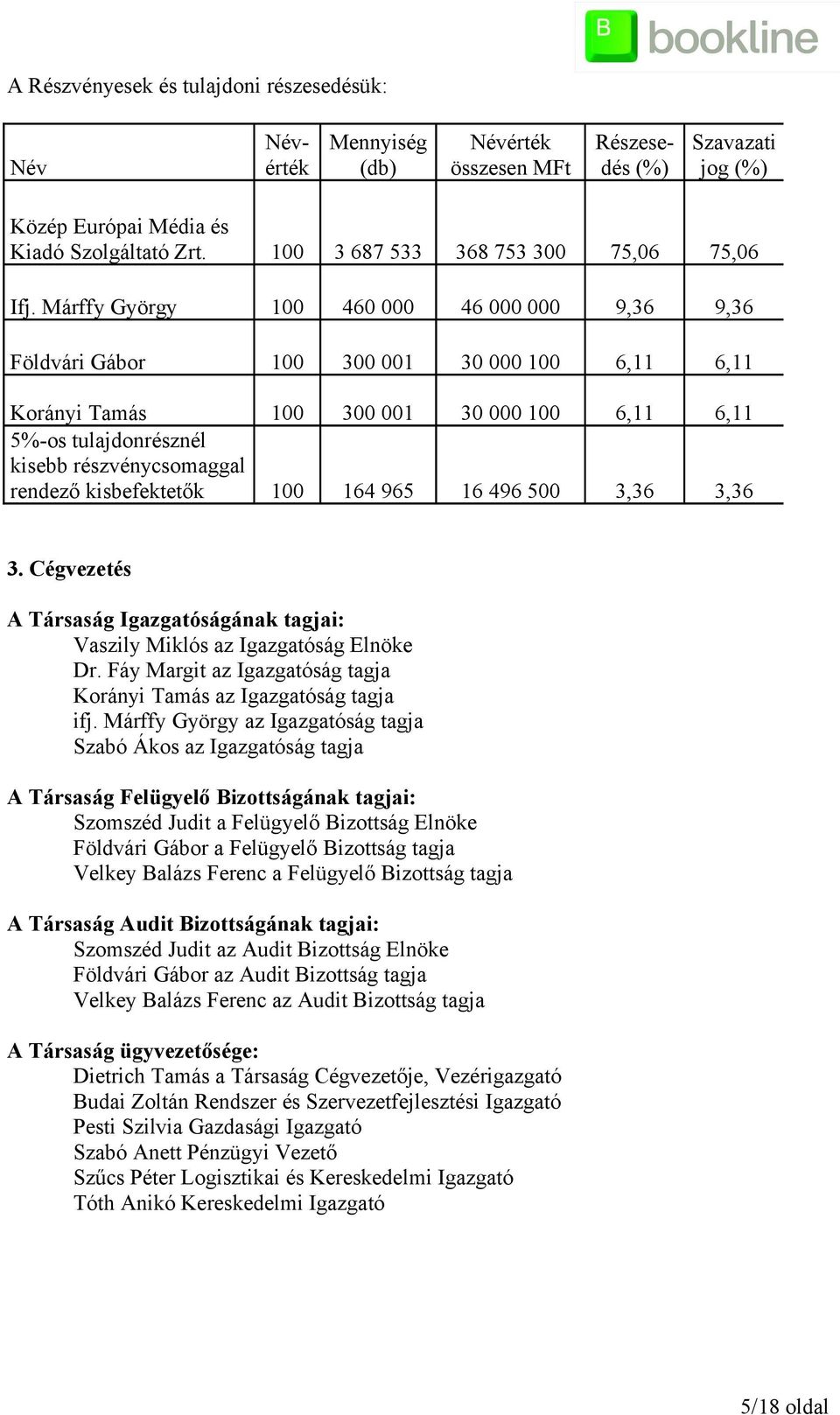 Márffy György 1 46 46 9,36 9,36 Földvári Gábor 1 3 1 3 1 6,11 6,11 Korányi Tamás 5%-os tulajdonrésznél kisebb részvénycsomaggal rendező kisbefektetők 1 3 1 3 1 6,11 6,11 1 164 965 16 496 5 3,36 3,36