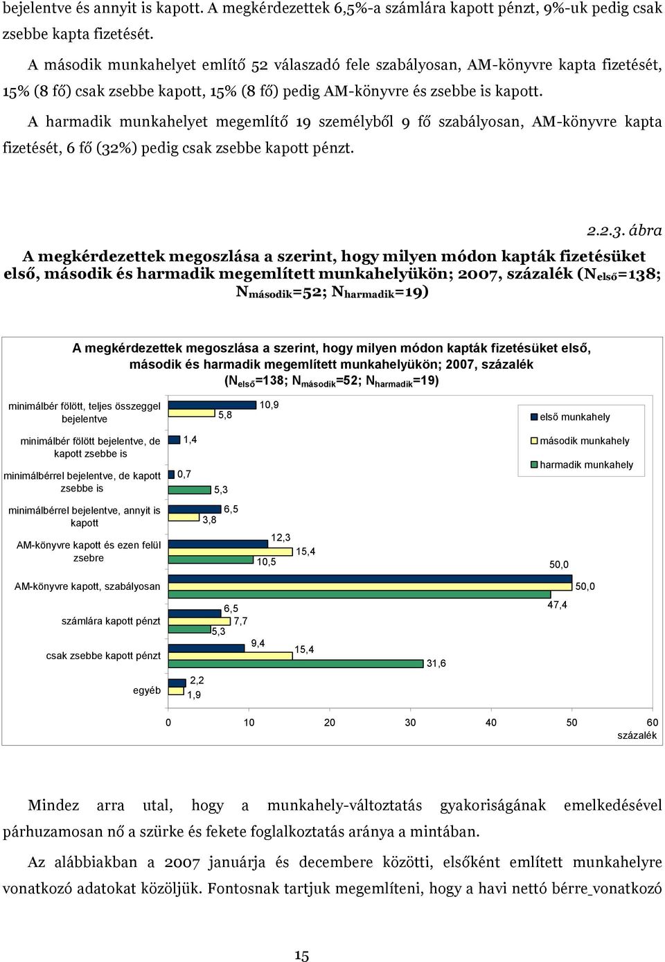 A harmadik munkahelyet megemlítő 19 személyből 9 fő szabályosan, AM-könyvre kapta fizetését, 6 fő (32