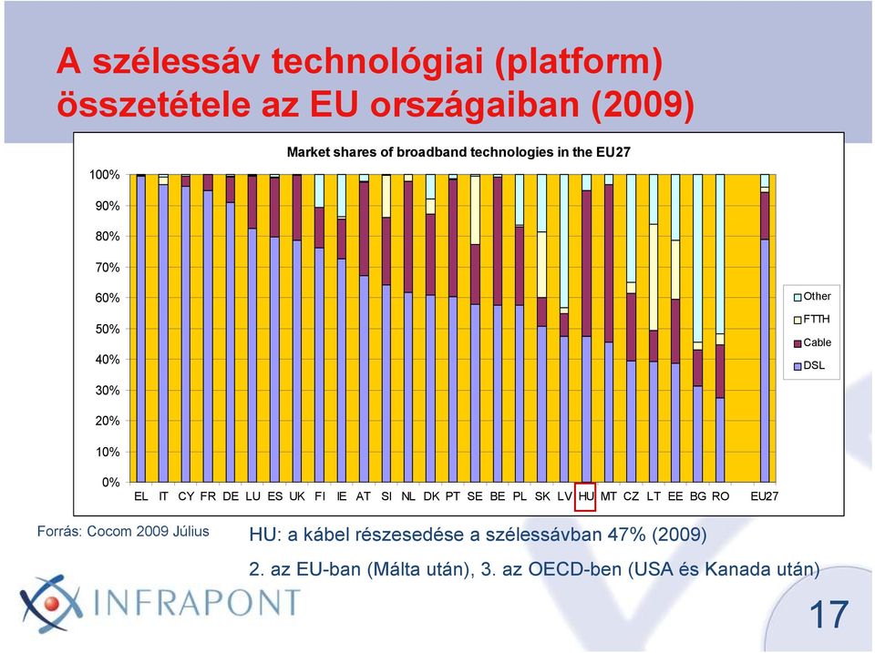 ES UK FI IE AT SI NL DK PT SE BE PL SK LV HU MT CZ LT EE BG RO EU27 Forrás: Cocom 2009 Július HU: a